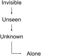 The progression from invisible to alone